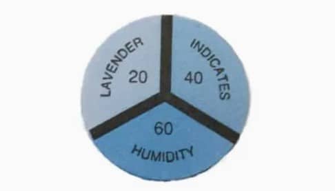 Les cartes indicatrices d’humidité offrent un contrôle visuel rapide du taux d’humidité dans un emballage étanche. Leur changement de couleur permet de vérifier l’efficacité des sachets déshydratants et de protéger les équipements sensibles contre l’humidité, la corrosion et la moisissure. Une solution essentielle pour le stockage et le transport sécurisé du matériel.